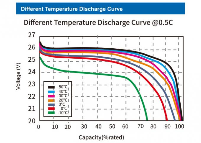 Paquet de batterie du v&eacute;hicule &eacute;lectrique 100Ah Lifepo4 Ev DOD 100% rechargeable avec la conception de SOC 1