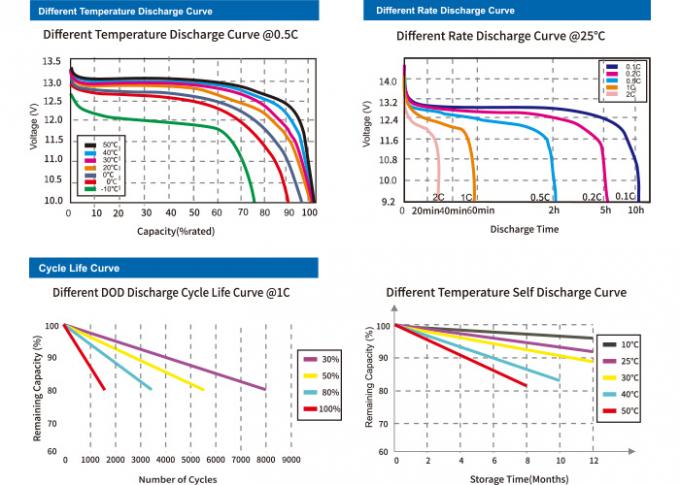 Profond faites un cycle la batterie au lithium d'UPS 12Ah avec BMS Intelligent Communication 2