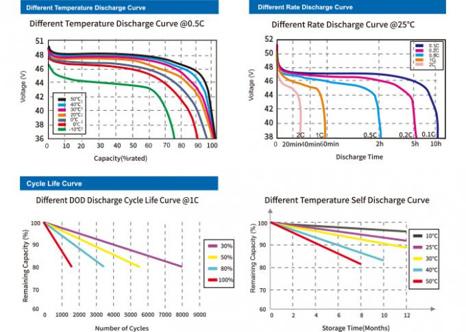 batterie au lithium de 48V 24Ah LiFePO4 pour les syst&egrave;mes solaires BMS Communication 1