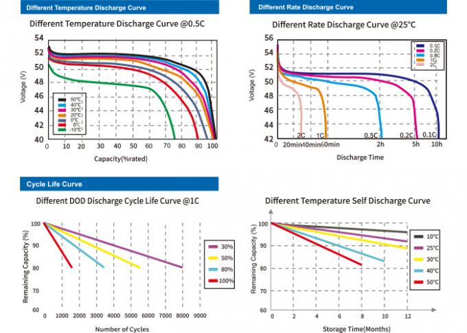 Batterie au lithium intelligente d'&eacute;nergie solaire 100Ah avec la conception de SOC 1