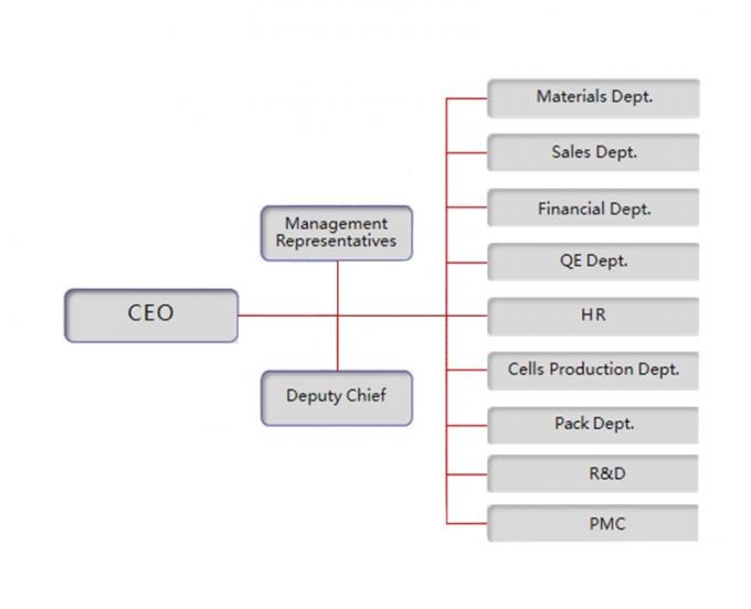 Chine Shenzhen Motoma Power Co., Ltd. Profil de la soci&eacute;t&eacute; 0